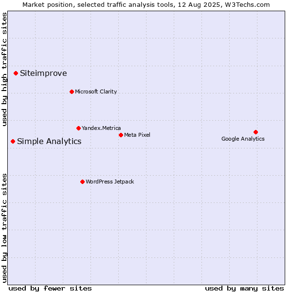 Market position of Siteimprove vs. Simple Analytics