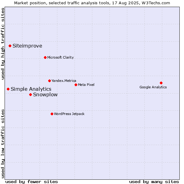 Market position of Snowplow vs. Siteimprove vs. Simple Analytics