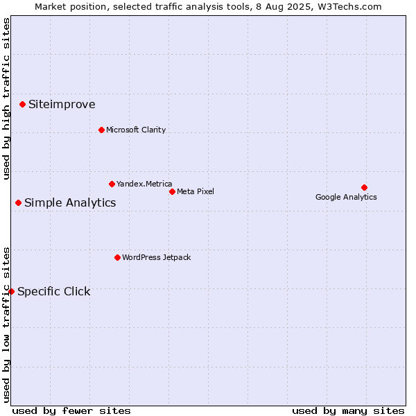 Market position of Siteimprove vs. Simple Analytics vs. Specific Click