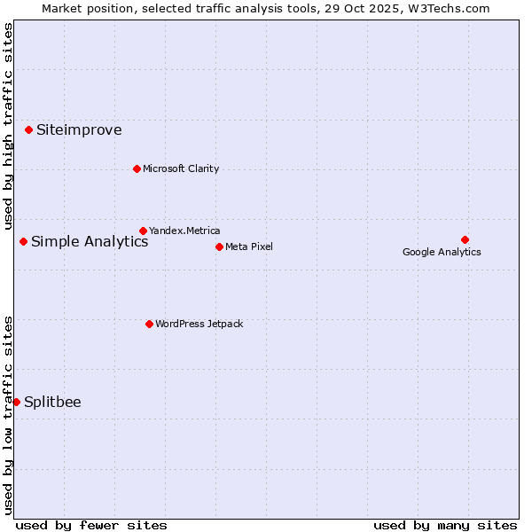 Market position of Siteimprove vs. Simple Analytics vs. Splitbee