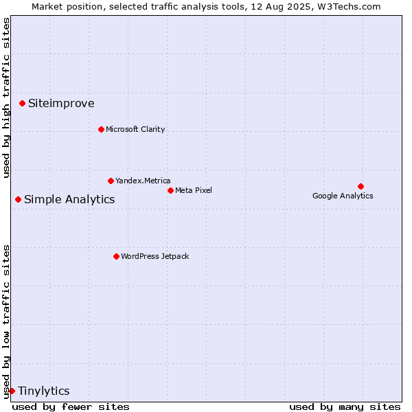Market position of Siteimprove vs. Simple Analytics vs. Tinylytics