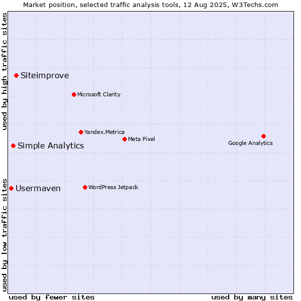 Market position of Siteimprove vs. Simple Analytics vs. Usermaven