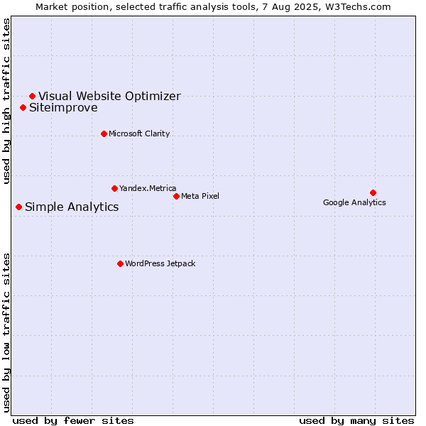 Market position of Visual Website Optimizer vs. Siteimprove vs. Simple Analytics