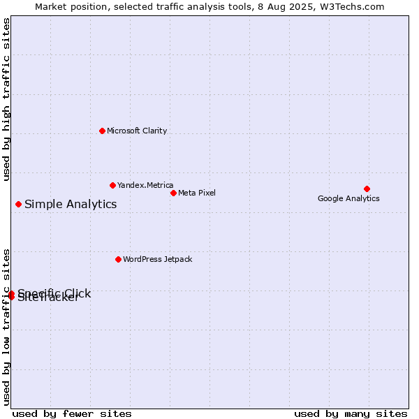 Market position of Simple Analytics vs. Specific Click vs. SiteTracker 