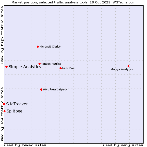 Market position of Simple Analytics vs. Splitbee vs. SiteTracker 