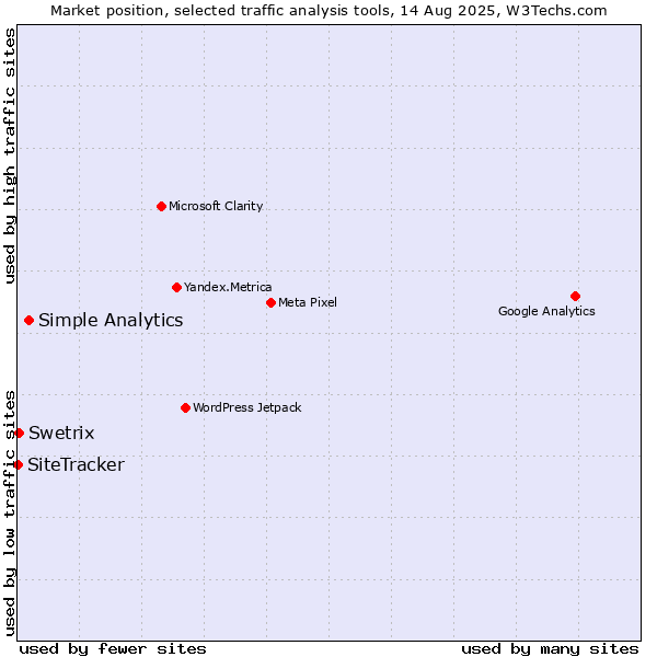 Market position of Simple Analytics vs. Swetrix vs. SiteTracker 