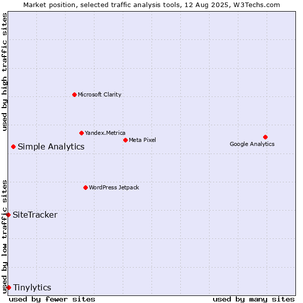Market position of Simple Analytics vs. Tinylytics vs. SiteTracker 