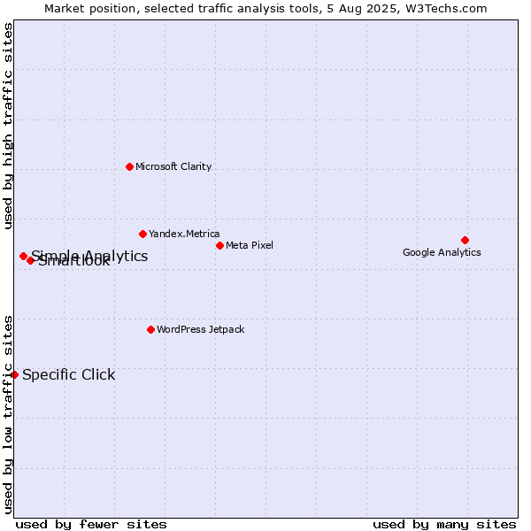 Market position of Smartlook vs. Simple Analytics vs. Specific Click