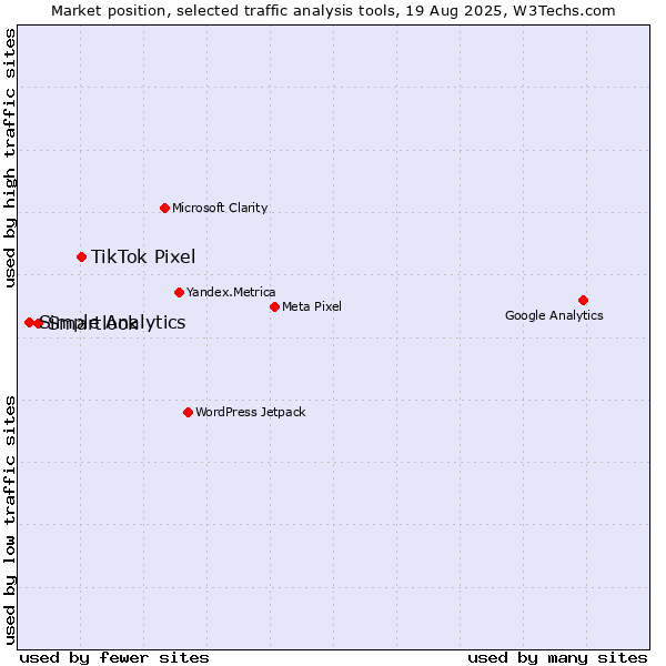 Market position of TikTok Pixel vs. Smartlook vs. Simple Analytics