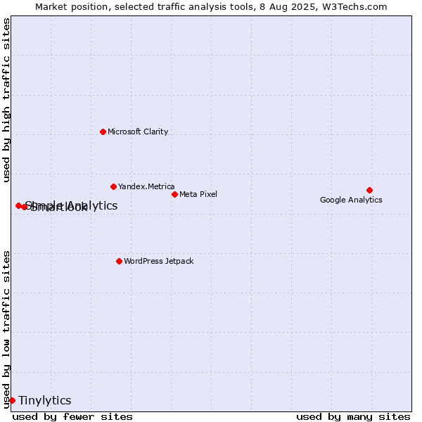 Market position of Smartlook vs. Simple Analytics vs. Tinylytics