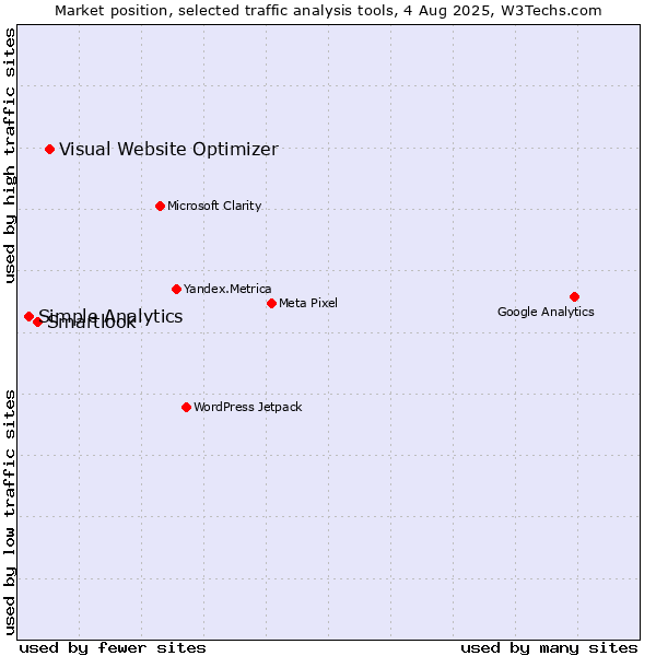 Market position of Visual Website Optimizer vs. Smartlook vs. Simple Analytics