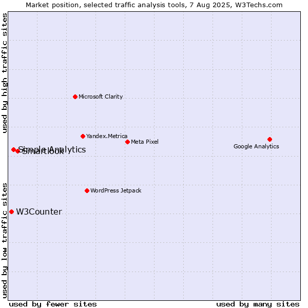 Market position of Smartlook vs. Simple Analytics vs. W3Counter