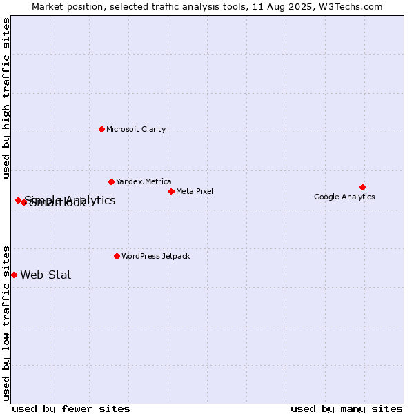 Market position of Smartlook vs. Simple Analytics vs. Web-Stat
