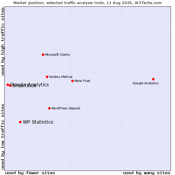 Market position of WP Statistics vs. Smartlook vs. Simple Analytics