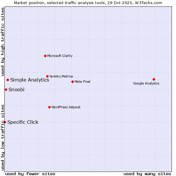 Market position of Simple Analytics vs. Snoobi vs. Specific Click