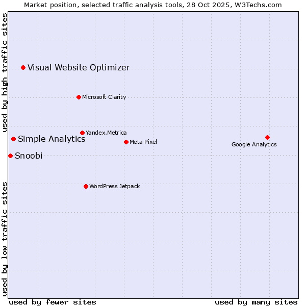 Market position of Visual Website Optimizer vs. Simple Analytics vs. Snoobi