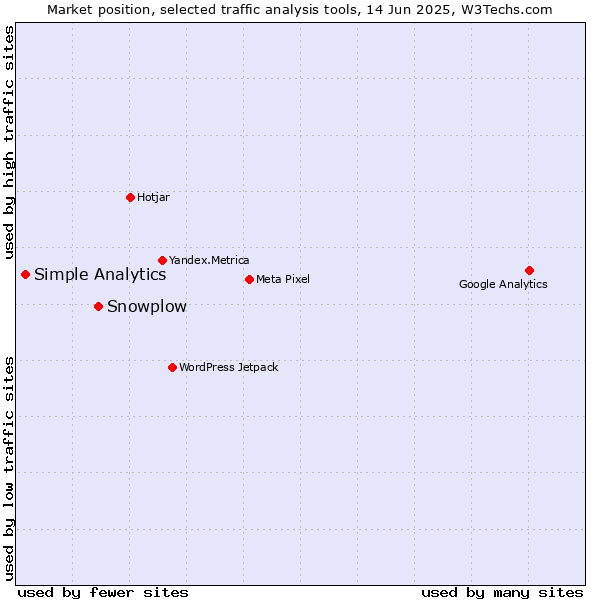 Market position of Snowplow vs. Simple Analytics