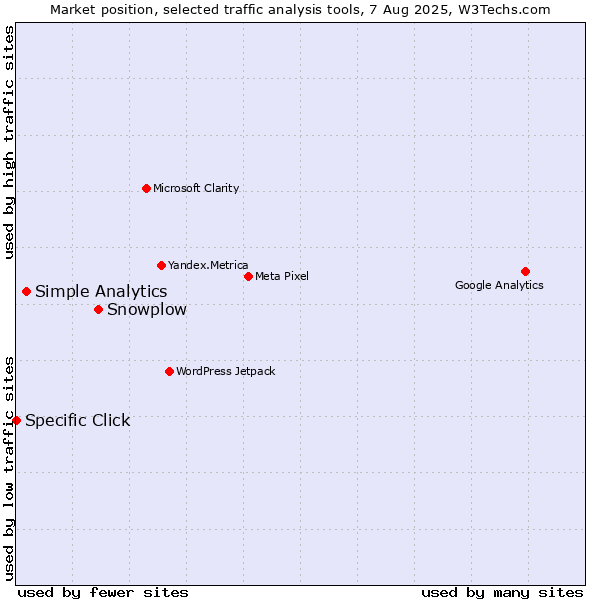 Market position of Snowplow vs. Simple Analytics vs. Specific Click