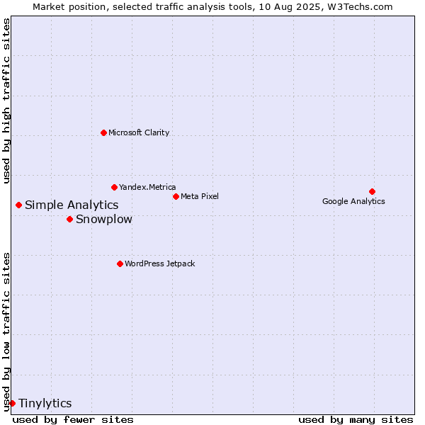 Market position of Snowplow vs. Simple Analytics vs. Tinylytics