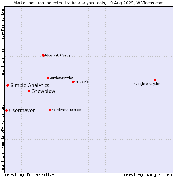 Market position of Snowplow vs. Simple Analytics vs. Usermaven