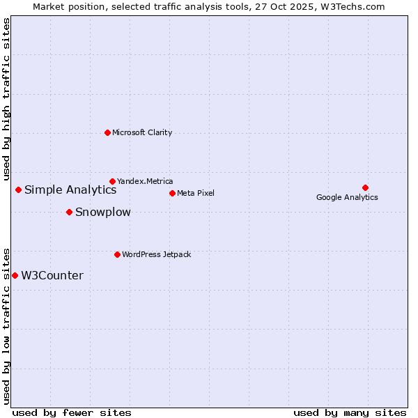 Market position of Snowplow vs. Simple Analytics vs. W3Counter