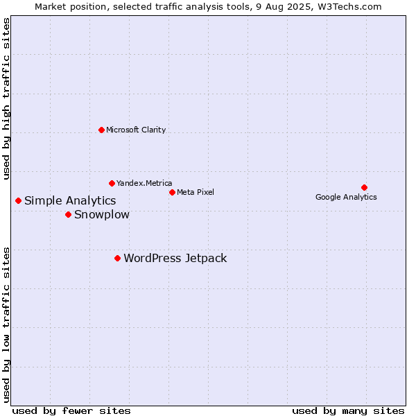 Market position of WordPress Jetpack vs. Snowplow vs. Simple Analytics