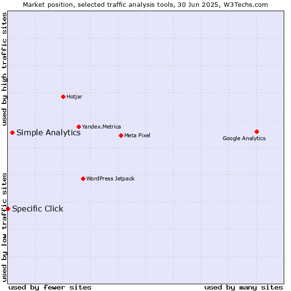 Market position of Simple Analytics vs. Specific Click