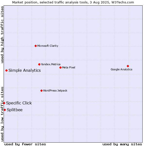 Market position of Simple Analytics vs. Splitbee vs. Specific Click