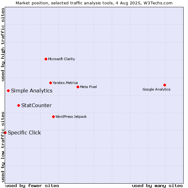 Market position of StatCounter vs. Simple Analytics vs. Specific Click