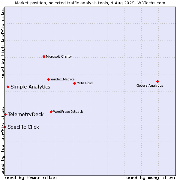 Market position of Simple Analytics vs. TelemetryDeck vs. Specific Click