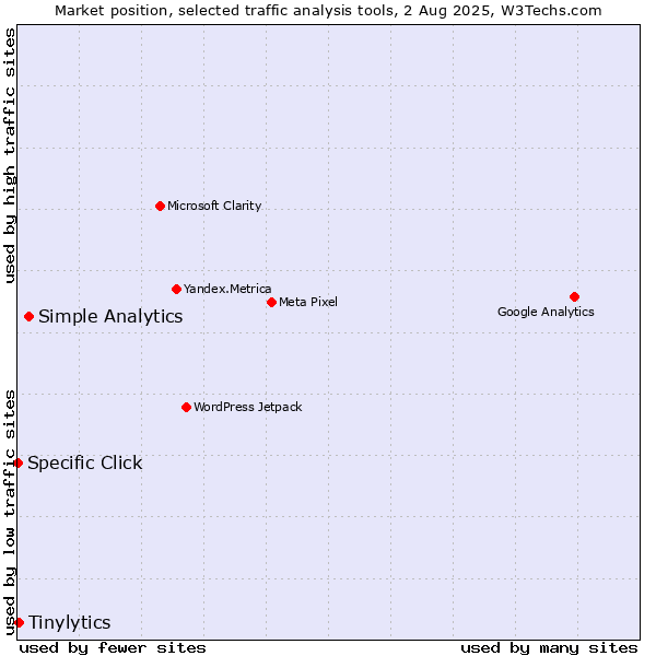 Market position of Simple Analytics vs. Tinylytics vs. Specific Click