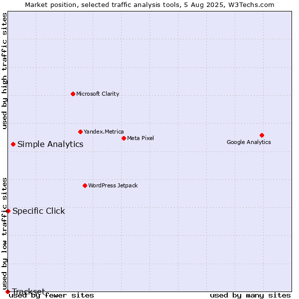 Market position of Simple Analytics vs. Specific Click vs. Trackset