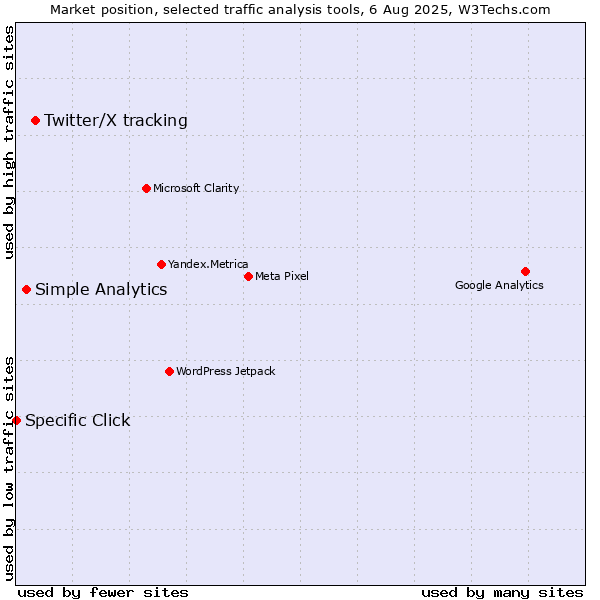 Market position of Twitter/X tracking vs. Simple Analytics vs. Specific Click