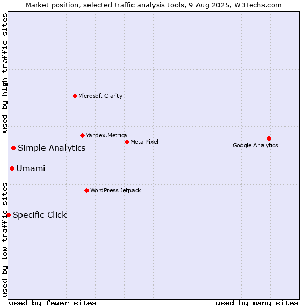 Market position of Simple Analytics vs. Umami vs. Specific Click