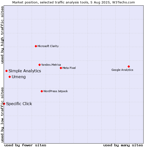 Market position of Umeng vs. Simple Analytics vs. Specific Click