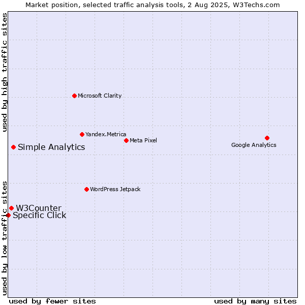 Market position of Simple Analytics vs. W3Counter vs. Specific Click