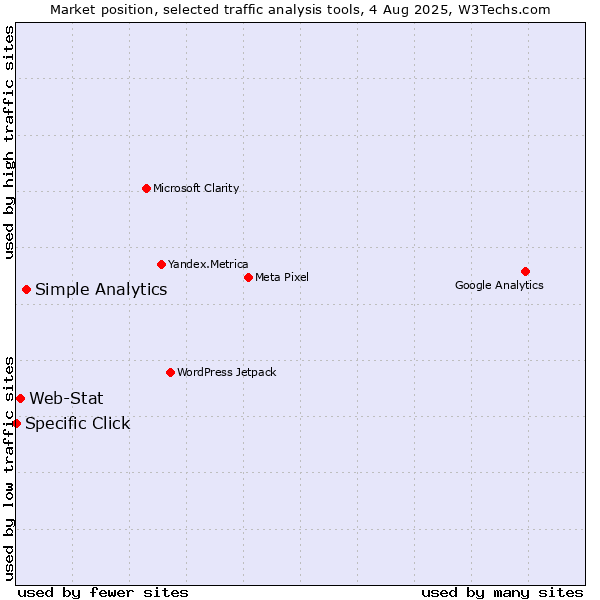 Market position of Simple Analytics vs. Web-Stat vs. Specific Click