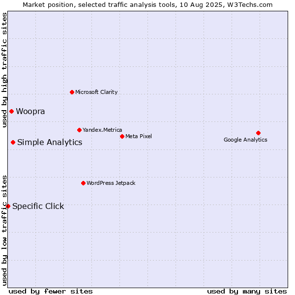 Market position of Simple Analytics vs. Woopra vs. Specific Click