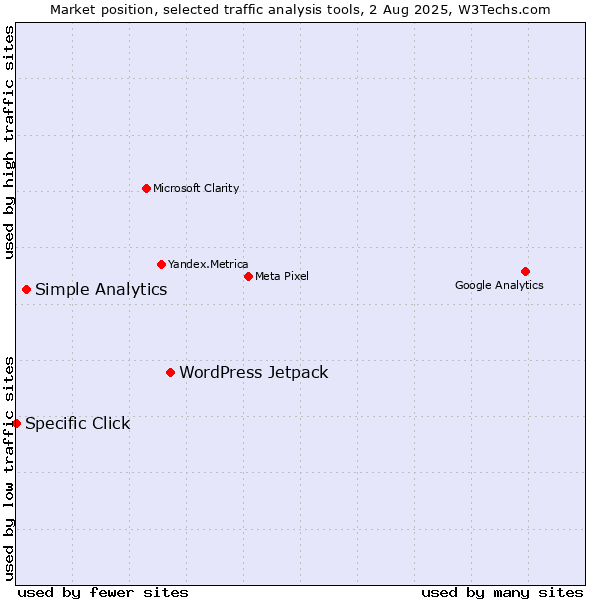 Market position of WordPress Jetpack vs. Simple Analytics vs. Specific Click