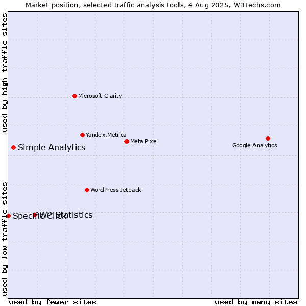 Market position of WP Statistics vs. Simple Analytics vs. Specific Click