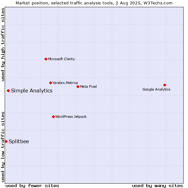 Market position of Simple Analytics vs. Splitbee