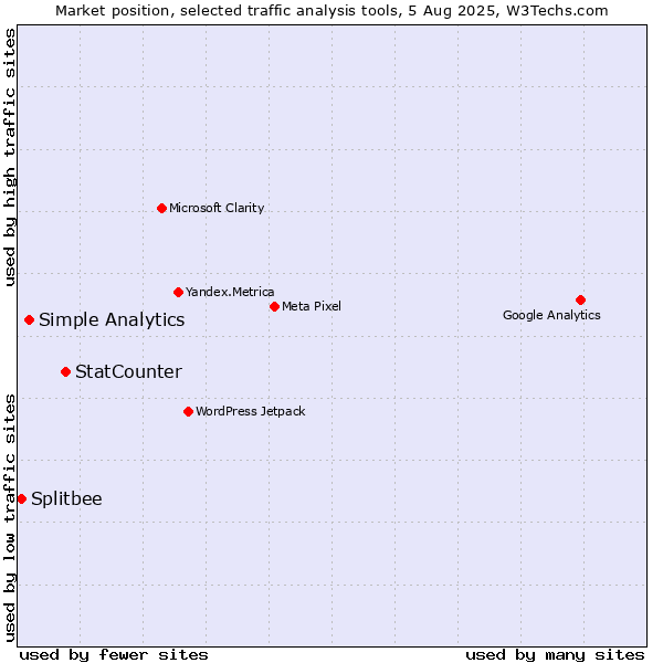 Market position of StatCounter vs. Simple Analytics vs. Splitbee