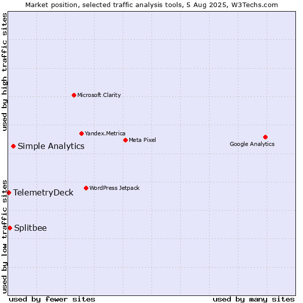 Market position of Simple Analytics vs. Splitbee vs. TelemetryDeck