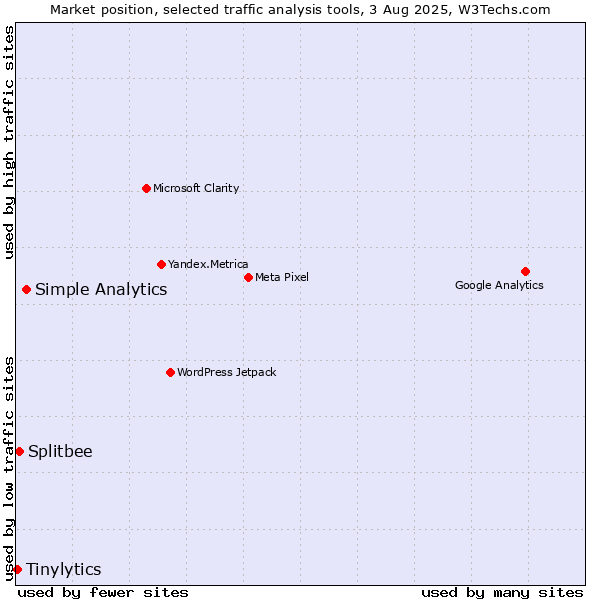 Market position of Simple Analytics vs. Splitbee vs. Tinylytics