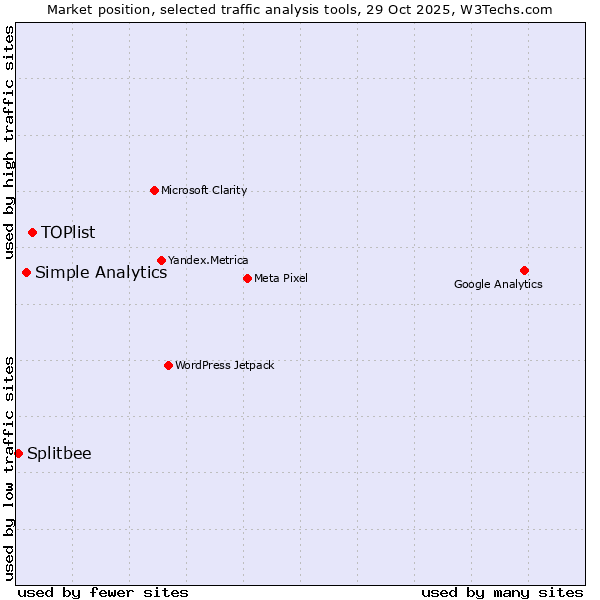 Market position of TOPlist vs. Simple Analytics vs. Splitbee