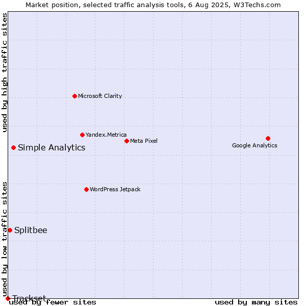 Market position of Simple Analytics vs. Splitbee vs. Trackset