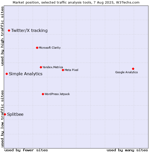 Market position of Twitter/X tracking vs. Simple Analytics vs. Splitbee