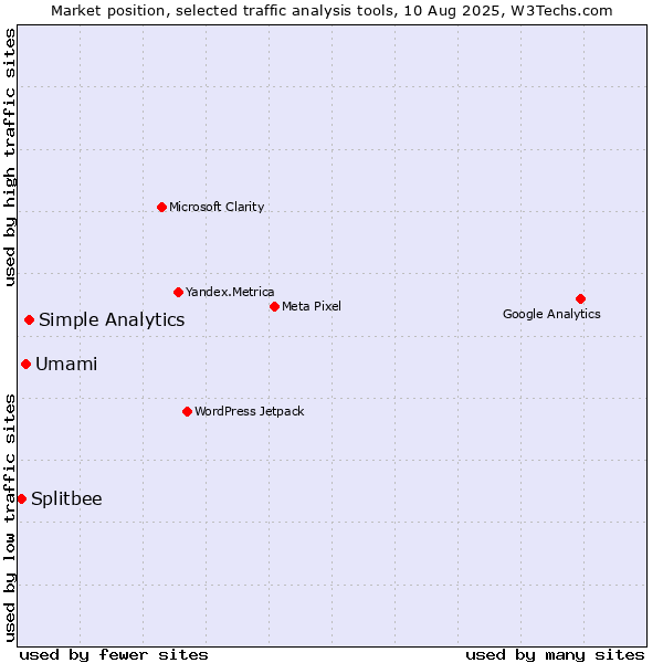 Market position of Simple Analytics vs. Umami vs. Splitbee