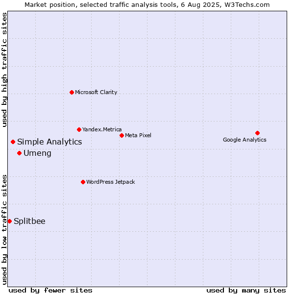 Market position of Umeng vs. Simple Analytics vs. Splitbee