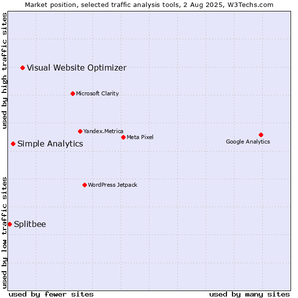 Market position of Visual Website Optimizer vs. Simple Analytics vs. Splitbee